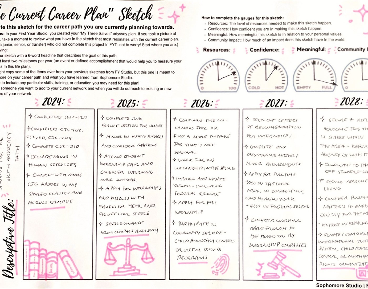 A student's career odyssey map for the 4 years following graduation